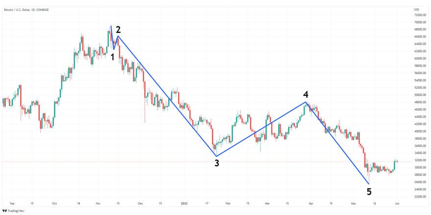 Bearish 5-Wave Formation